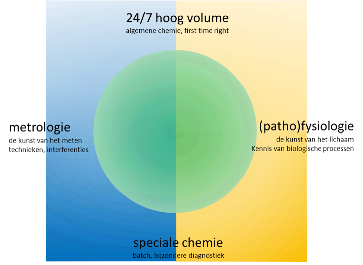 Sectie Klinische chemie